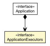 Package class diagram package ApplicationExecutors