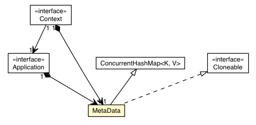 Package class diagram package MetaData