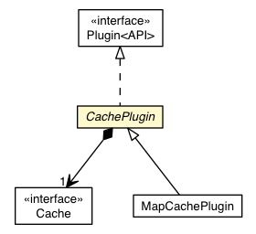 Package class diagram package CachePlugin