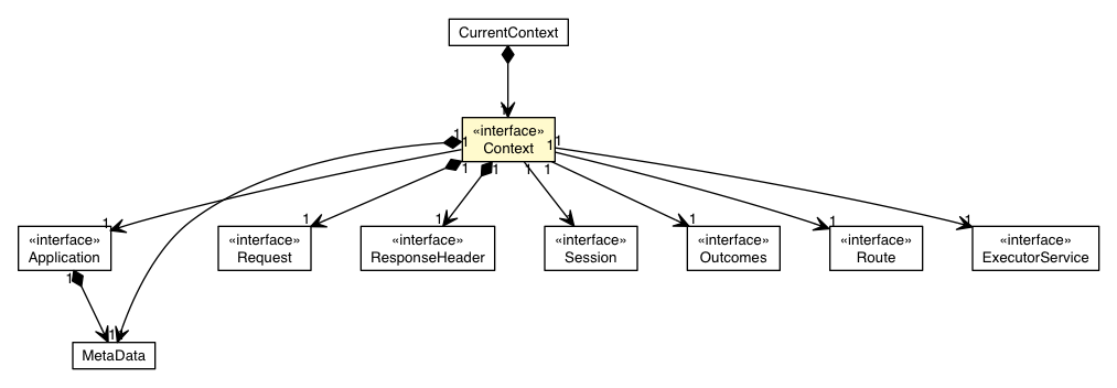 Package class diagram package Context