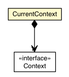 Package class diagram package CurrentContext