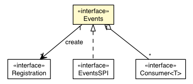 Package class diagram package Events