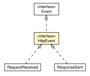 Package class diagram package HttpEvent