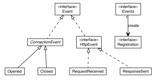 Package class diagram package io.werval.api.events