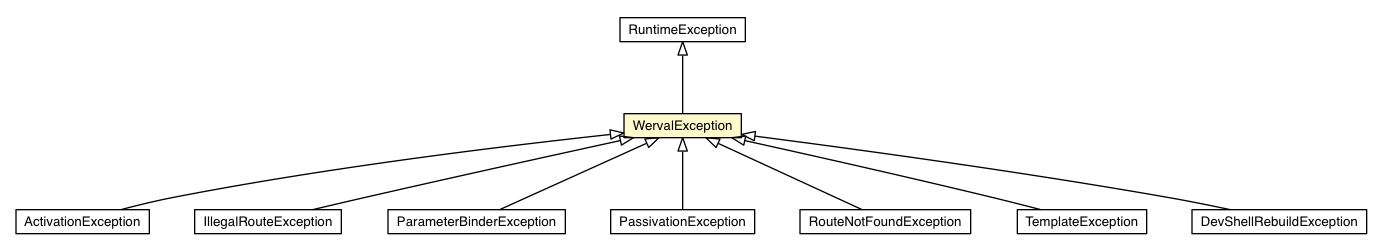 Package class diagram package WervalException