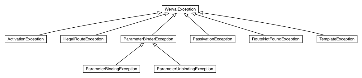 Package class diagram package io.werval.api.exceptions