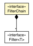 Package class diagram package FilterChain