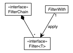 Package class diagram package io.werval.api.filters