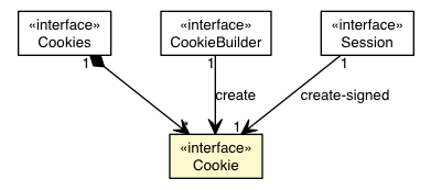 Package class diagram package Cookies.Cookie
