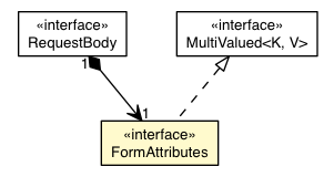 Package class diagram package FormAttributes