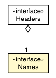 Package class diagram package Headers.Names
