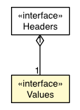 Package class diagram package Headers.Values