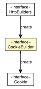 Package class diagram package HttpBuilders.CookieBuilder