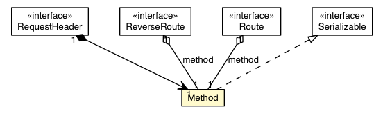 Package class diagram package Method