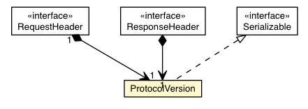 Package class diagram package ProtocolVersion
