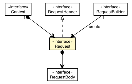 Package class diagram package Request