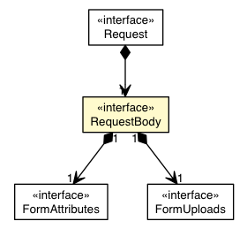 Package class diagram package RequestBody