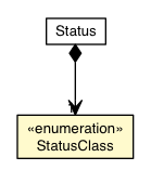 Package class diagram package StatusClass