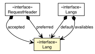 Package class diagram package Lang