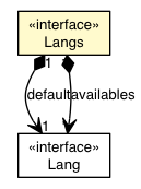 Package class diagram package Langs