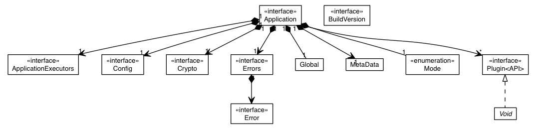 Package class diagram package io.werval.api
