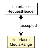 Package class diagram package MediaRange