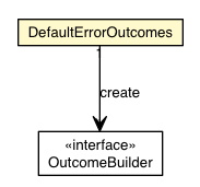 Package class diagram package DefaultErrorOutcomes