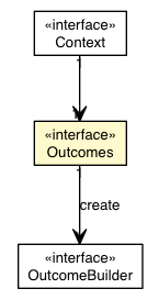 Package class diagram package Outcomes