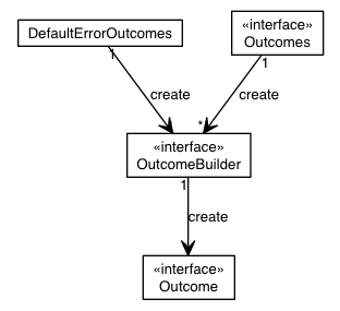 Package class diagram package io.werval.api.outcomes