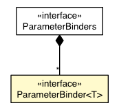 Package class diagram package ParameterBinder