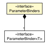 Package class diagram package ParameterBinders