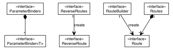 Package class diagram package io.werval.api.routes