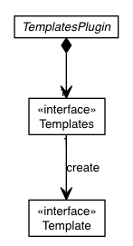 Package class diagram package io.werval.api.templates