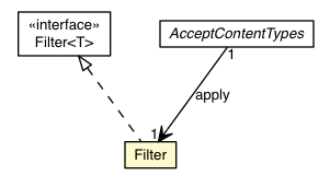 Package class diagram package AcceptContentTypes.Filter