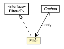 Package class diagram package Cached.Filter