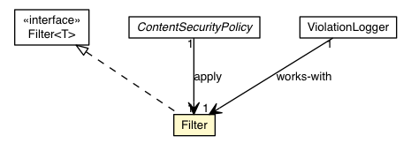 Package class diagram package ContentSecurityPolicy.Filter