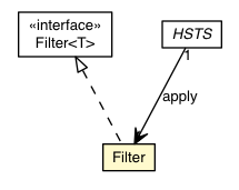Package class diagram package HSTS.Filter