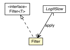 Package class diagram package LogIfSlow.Filter