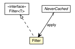 Package class diagram package NeverCached.Filter