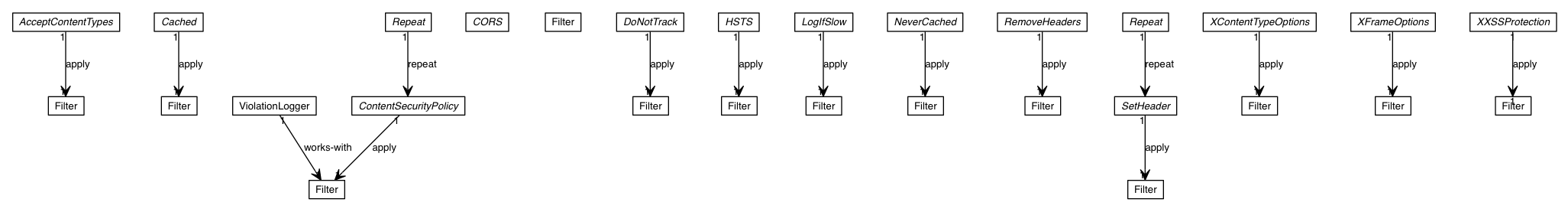 Package class diagram package io.werval.filters