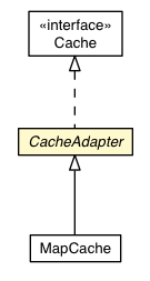 Package class diagram package CacheAdapter