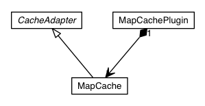 Package class diagram package io.werval.spi.cache