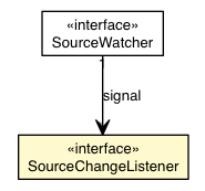 Package class diagram package DevShellSPI.SourceChangeListener