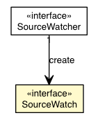 Package class diagram package DevShellSPI.SourceWatch