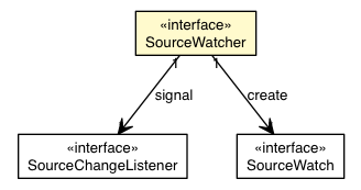Package class diagram package DevShellSPI.SourceWatcher