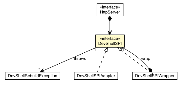 Package class diagram package DevShellSPI