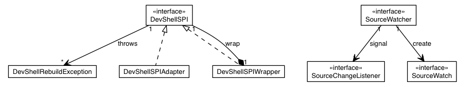 Package class diagram package io.werval.spi.dev