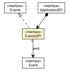 Package class diagram package EventsSPI