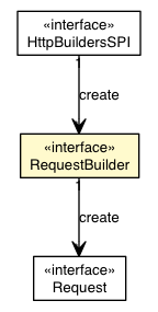 Package class diagram package HttpBuildersSPI.RequestBuilder