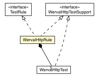 Package class diagram package WervalHttpRule